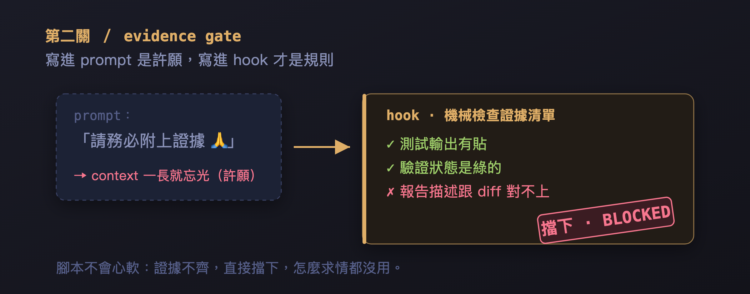 第二關 evidence gate:寫進 hook 才算數